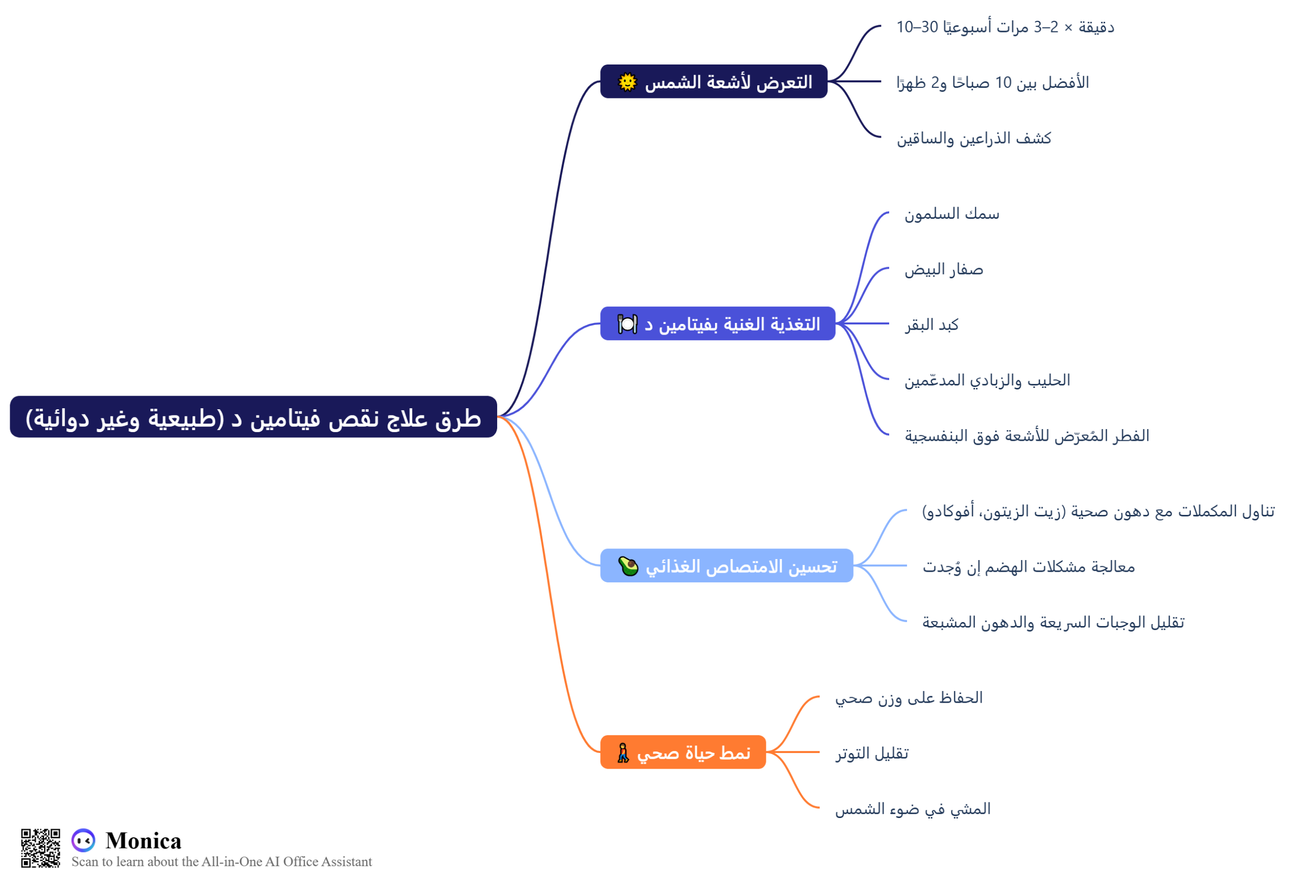 علاج نقص فيتامين د